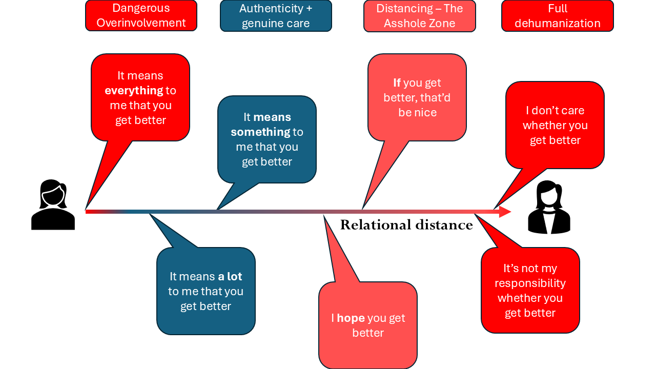 Relational distance: Closing the gap
